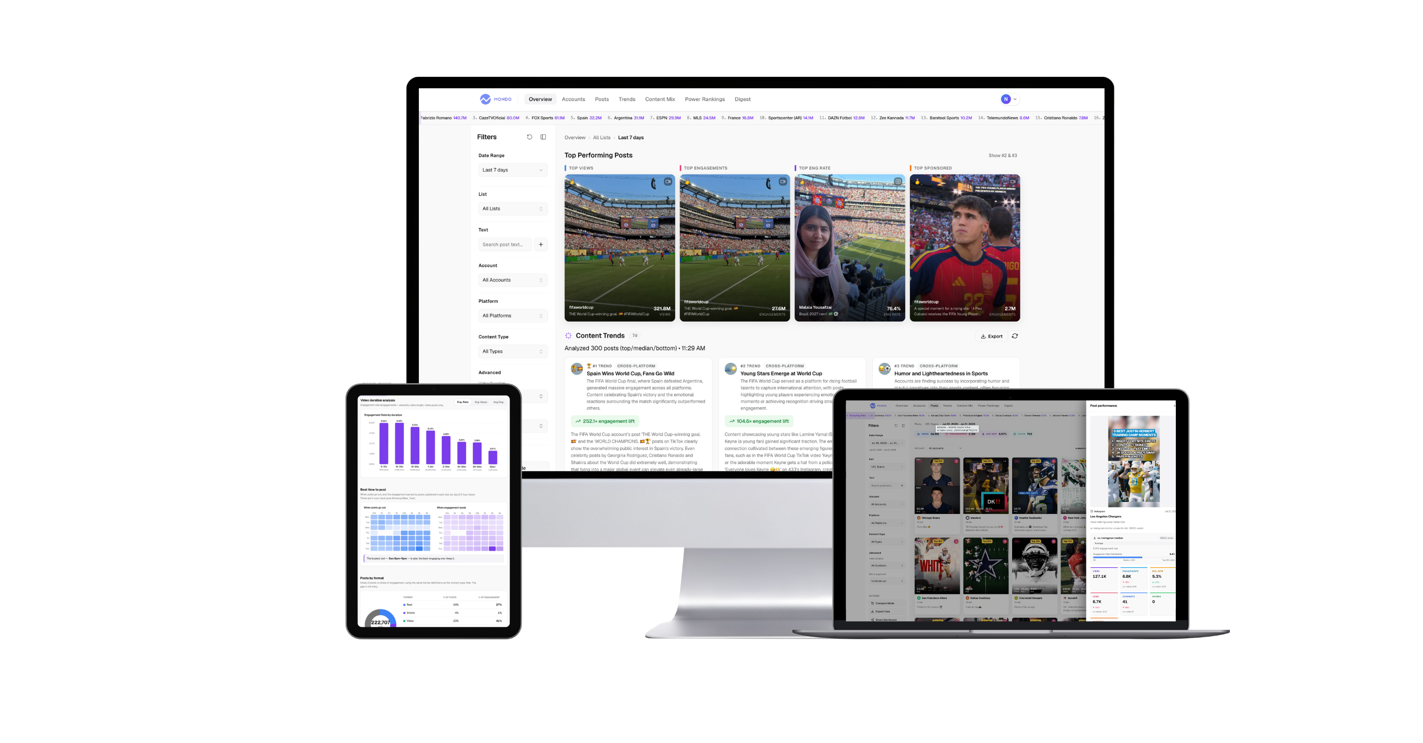 MondoTrends shown on a desktop, tablet and laptop — Top Performing Posts, Content Trends, Content Mix and the Post performance drawer